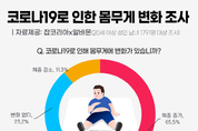 10명 중 6명은 '확찐자'..."코로나19로 체중 증가"