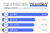 취준생이 가장 들어가고 싶은 건설사는 '삼성물산'