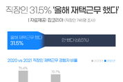 직장인 3명 중 1명 "올해 재택근무 했다"