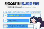 취준생이 꼽은 ‘자충수펙’ 1위는? “봉사활동 경험”