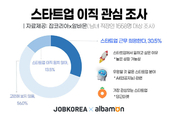 직장인 10명 중 3명 "스타트업으로 이직 원해"