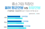 中企 평균연봉,..사원 2800만원, 대리 3500만원, 과장 4300만원