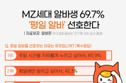 MZ세대 알바생 10명 중 7명은 ‘평일 알바’ 선호
