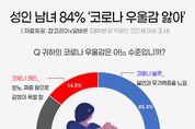 성인 남녀 10명 중 8명 ‘코로나 우울감 앓아’
