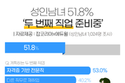 성인 2명 중 1명 “두 번째 직업 준비중”
