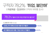 구직자 78.2 ‘취업 못할까 불안해’