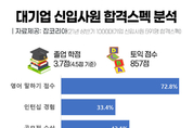 대기업 합격자 10명 중 7명, '영어 말하기' 점수 보유