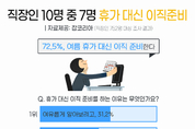 직장인 10명 중 7명, 여름휴가 대신 '이직 준비'