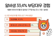 알바생 10명 중 3명 "부당대우 경험"...1위는 ‘임금체불’