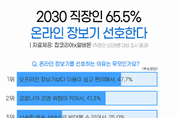 2030 직장인 10명 중 6명 ‘온라인 장보기’ 선호