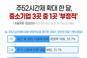 주52시간제 확대 한 달…중소기업 31.5 ‘부정적’