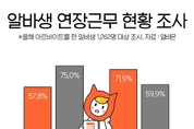 알바생 57.8 “연장근무한 적 있다”...3년 전 대비 17.2P 감소