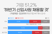 社 2곳 중 1곳 “하반기 신입사원 채용할 것”