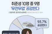 취준생 10명 중 9명 ‘무전무업’ 공감…스펙 쌓는데 쓰는돈 ‘月 44만원’