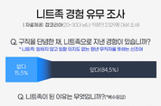 직장인 10명 중 8명 "'니트족’으로 지낸 적 있다"