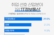 취업 선호 산업분야 1위 ‘IT정보통신’