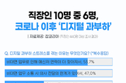 직장인 10명 중 6명 이상 “코로나 이후 ‘디지털 과부하’ 심해졌다”