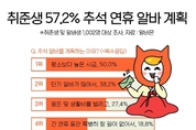 취준생 절반 이상 "추석에 알바 하겠다"