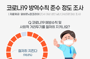10명 중 9명 "난 코로나19 예방 수칙 잘 지켜"