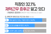 재택근무 직장인 3명 중 1명 "재택근무 증후군 생겼다"