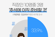 직장인 10명중 3명 “추석 연휴에 이직준비 할 것”