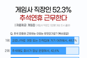 게임사 직장인 절반 이상, 추석 연휴에도 일한다…’코로나 영향’