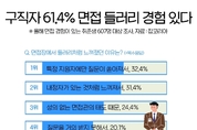 취준생 10명 중 6명 “면접 들러리 경험”