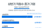 올 상반기 직원 가장 많이 증가한 기업 ‘삼성전자’
