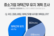기업 10곳 중 4곳, '위드 코로나'에도 재택근무 유지할 것