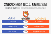 알바생이 꼽은 최고의 브랜드 알바 1위는 'CGV'