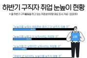 취업 불황 탓?...눈높이 하향 지원자 늘어