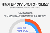 직장인 10명 중 6명, "개발자 파격 처우, 온당하다"