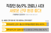 직장인 86.9 코로나 시대 근무 환경 변화 ‘긍정적’