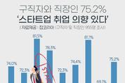 구직자·직장인 10명중 7명 "스타트업 취업 의향 있다"