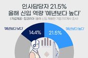 인사담당자 21.5 "올해 신입사원 역량 예년보다 높아"