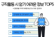 구직활동 중 얻기 어려운 정보 2위 ‘연봉’…1위는?