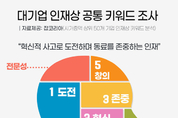 대기업이 원하는 인재상 2위 ‘혁신적인’…1위는?