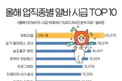 올해 고수입 알바 1위는 ‘피팅모델’...시급 2만원 넘어