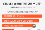 대학생이 알바를 고르는 기준 3위 ‘돈’...1위는?