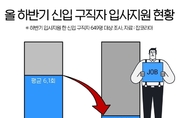 하반기 취준생 “평균 6.1회 지원해 1.4회 서류합격”