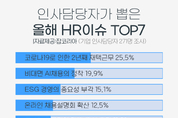 인사담당자가 뽑은 올해 HR이슈 1위는..."2년째 재택근무"
