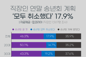 직장인 5명 중 1명 "송년회 취소했다"