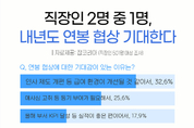 직장인 2명 중 1명 이상 "내년도 연봉 협상 기대"...희망 인상률 10↑