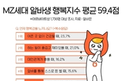 MZ세대 알바생 ‘행복지수’보다 ‘스트레스지수’ 더 높아