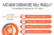 MZ세대, 알바로 이루고 싶은 목표 1위는 '종잣돈 마련'