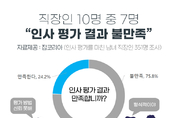 직장인 10명 중 7명 "인사 평가 결과 만족 못해"