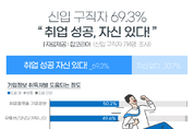 MZ세대 신입 구직자 10명 중 7명 “상반기 취업 자신감” 