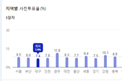 사전투표율, 오후 1시 기준 8.7...전남 14.8로 최고