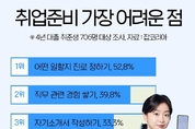 취준생 절반 이상 “전공 자격증 취득 준비했다”
