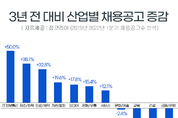"3년 전 대비 ‘IT직무산업’ 채용공고 크게 증가"